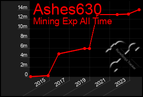 Total Graph of Ashes630