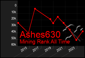 Total Graph of Ashes630