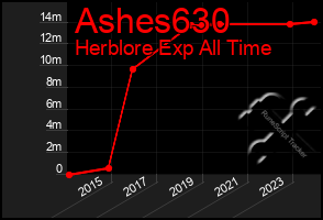 Total Graph of Ashes630