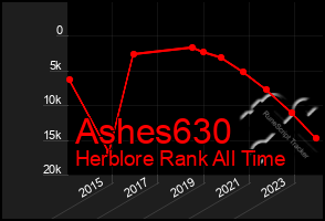 Total Graph of Ashes630