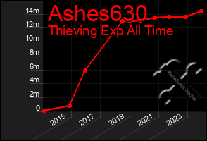 Total Graph of Ashes630