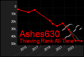 Total Graph of Ashes630