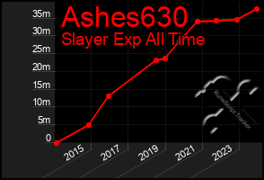 Total Graph of Ashes630