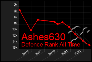 Total Graph of Ashes630