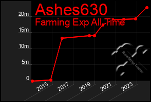 Total Graph of Ashes630