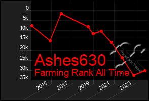 Total Graph of Ashes630