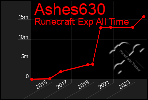 Total Graph of Ashes630