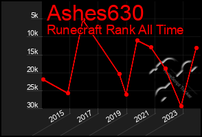 Total Graph of Ashes630