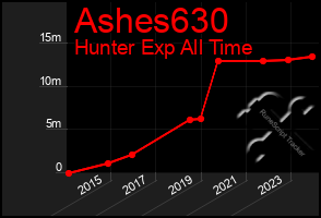 Total Graph of Ashes630