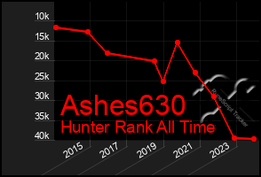 Total Graph of Ashes630