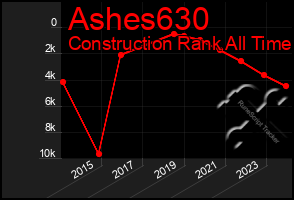 Total Graph of Ashes630