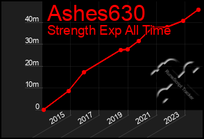 Total Graph of Ashes630