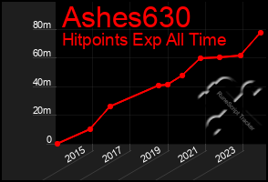 Total Graph of Ashes630