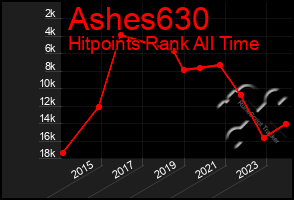 Total Graph of Ashes630