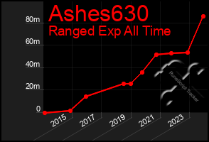 Total Graph of Ashes630