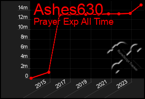 Total Graph of Ashes630