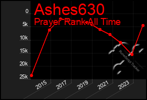 Total Graph of Ashes630