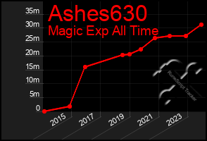 Total Graph of Ashes630