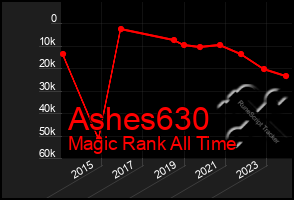 Total Graph of Ashes630