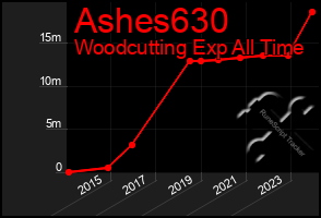 Total Graph of Ashes630