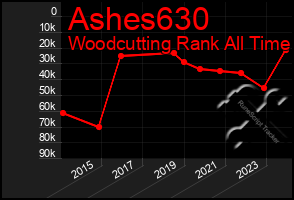 Total Graph of Ashes630