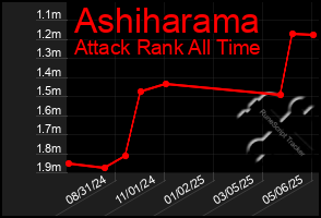 Total Graph of Ashiharama