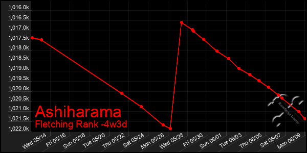 Last 31 Days Graph of Ashiharama