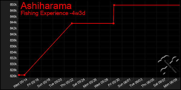 Last 31 Days Graph of Ashiharama