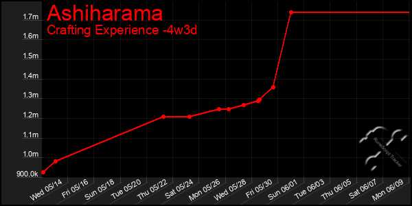 Last 31 Days Graph of Ashiharama