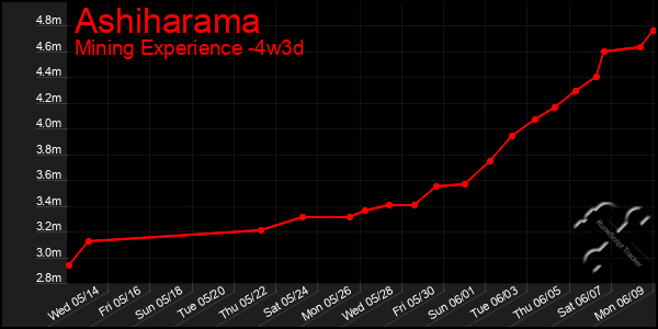 Last 31 Days Graph of Ashiharama