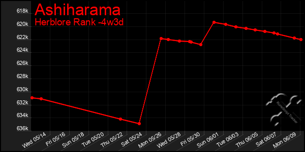 Last 31 Days Graph of Ashiharama