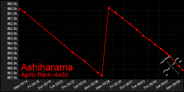 Last 31 Days Graph of Ashiharama