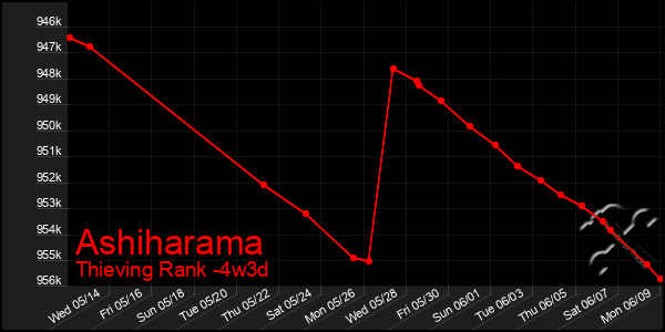 Last 31 Days Graph of Ashiharama