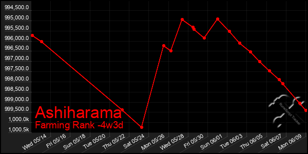 Last 31 Days Graph of Ashiharama