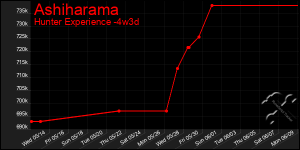Last 31 Days Graph of Ashiharama