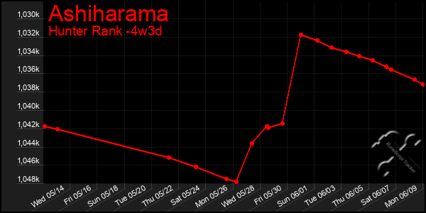 Last 31 Days Graph of Ashiharama