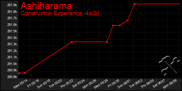 Last 31 Days Graph of Ashiharama