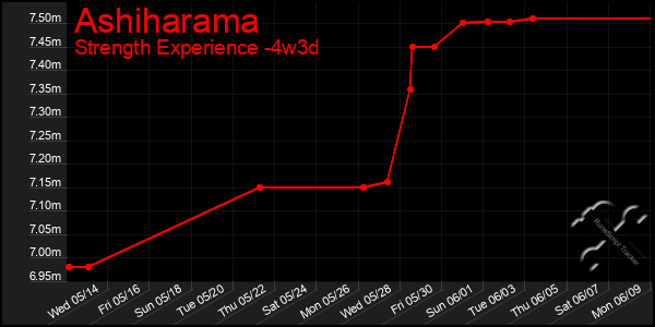Last 31 Days Graph of Ashiharama