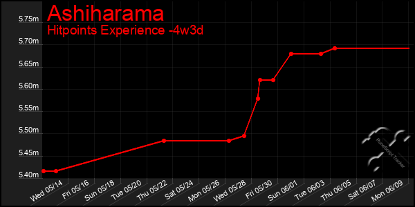 Last 31 Days Graph of Ashiharama
