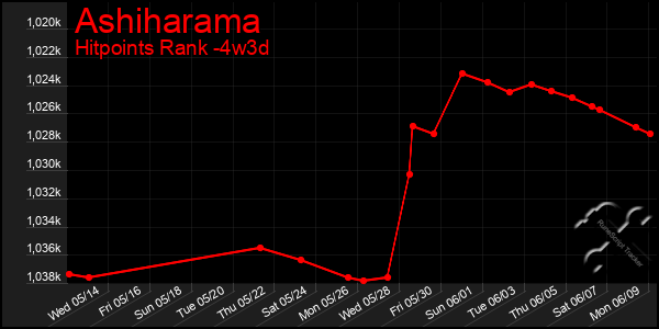 Last 31 Days Graph of Ashiharama