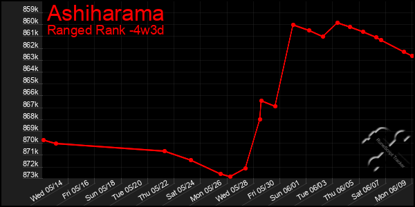 Last 31 Days Graph of Ashiharama