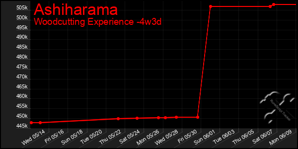 Last 31 Days Graph of Ashiharama