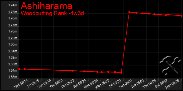Last 31 Days Graph of Ashiharama