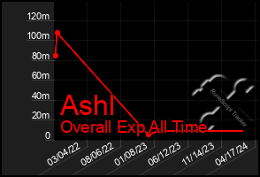 Total Graph of Ashl