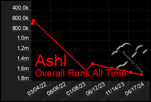 Total Graph of Ashl