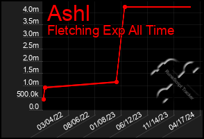 Total Graph of Ashl