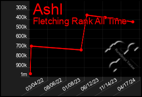 Total Graph of Ashl