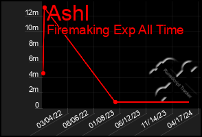 Total Graph of Ashl