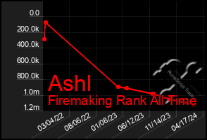 Total Graph of Ashl