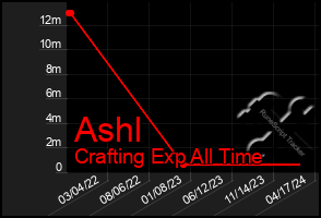 Total Graph of Ashl